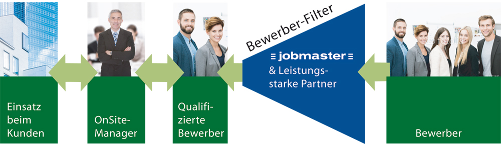 Bewerber-Filter